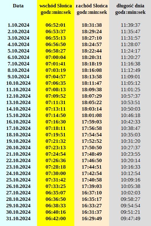 Grafika z godzinami wschodów i zachodów Słońca w Tyńcu Małym we wrześniu 2024r