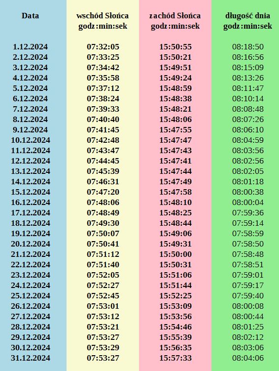 Grafika z godzinami wschodów i zachodów Słońca w Tyńcu Małym w grudniu 2024r