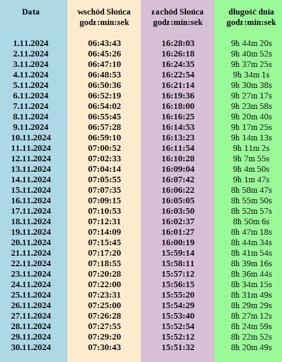 Grafika z godzinami wschodów i zachodów Słońca w Tyńcu Małym w listopadzie 2024r